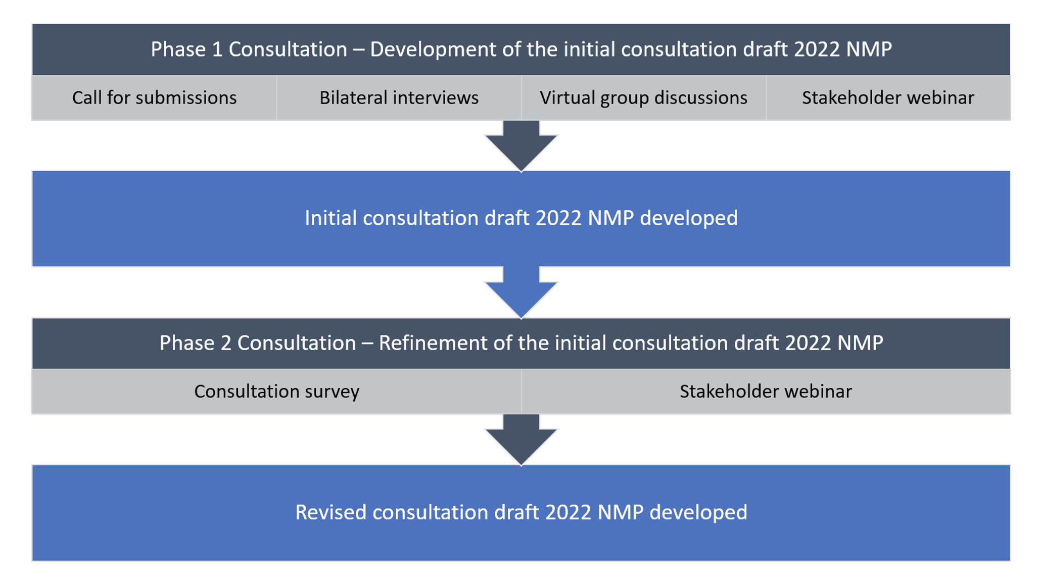 Summary of consultation phases completed between August 2021 and March 2022.